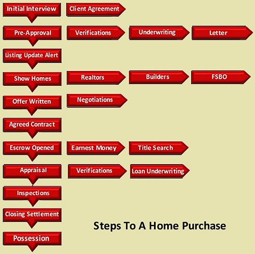 Home Purchase Steps
